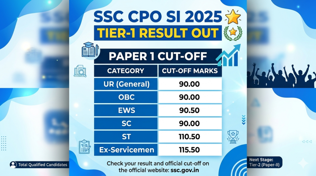 SSC CPO SI 2025 Tier-1 Result Out