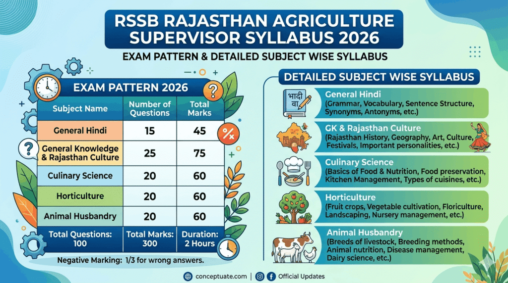 RSSB Rajasthan Agriculture Supervisor Syllabus 2026: