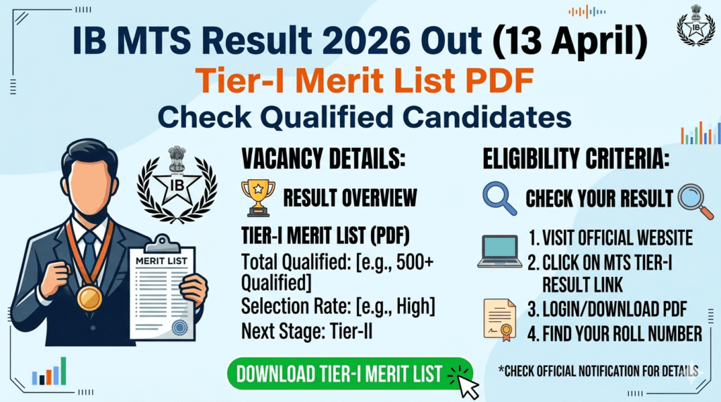 IB MTS Result 2026 Out (13 April): Download Tier-I Merit List PDF & Check Qualified Candidates