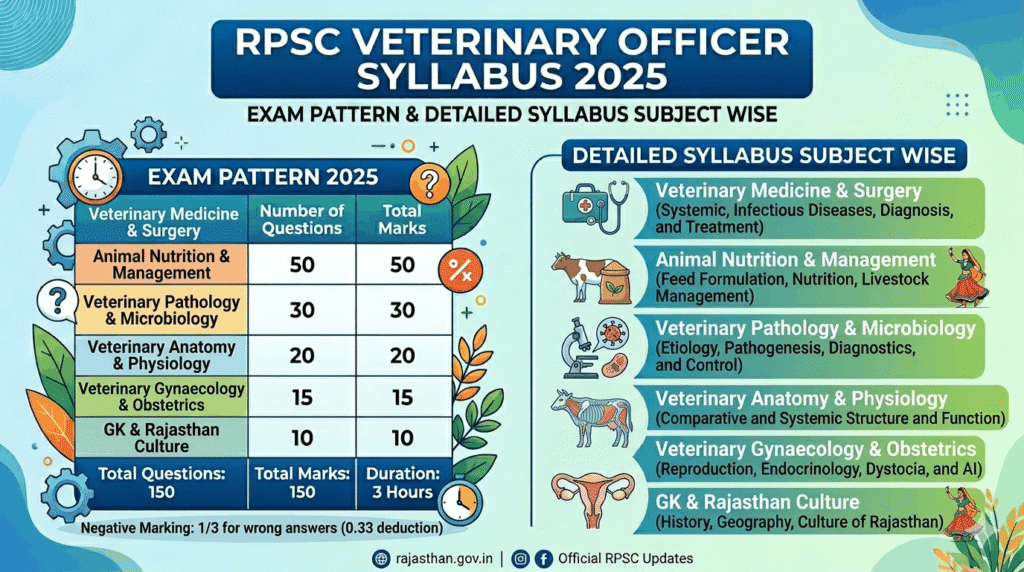 RPSC Veterinary Officer Syllabus