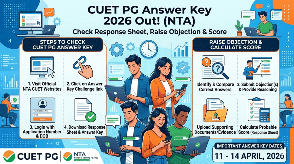CUET PG Answer Key 2026